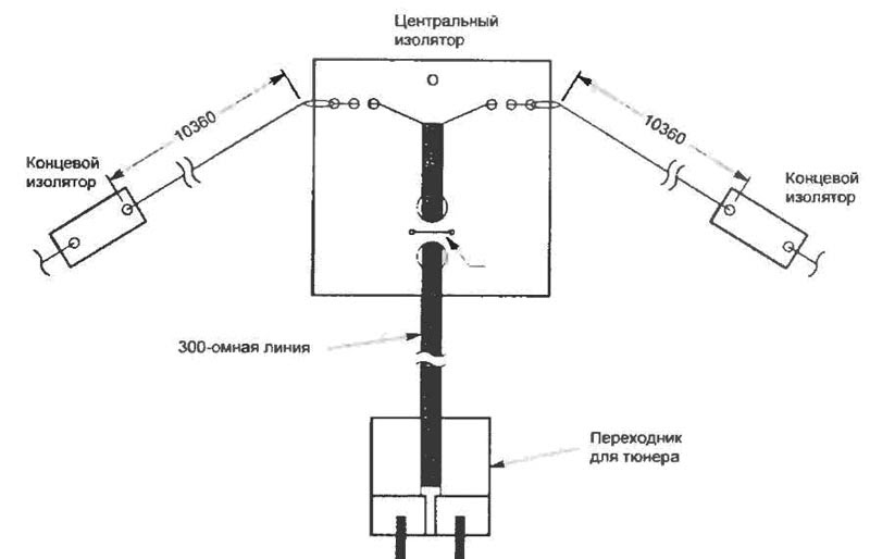 пижон: антенны для кв диапазоне радиолюбителей