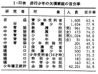 昭和３５年版 犯罪白書 第一編 第一章 二 3