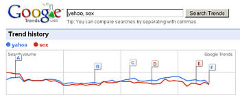 Yahoo vs Sex