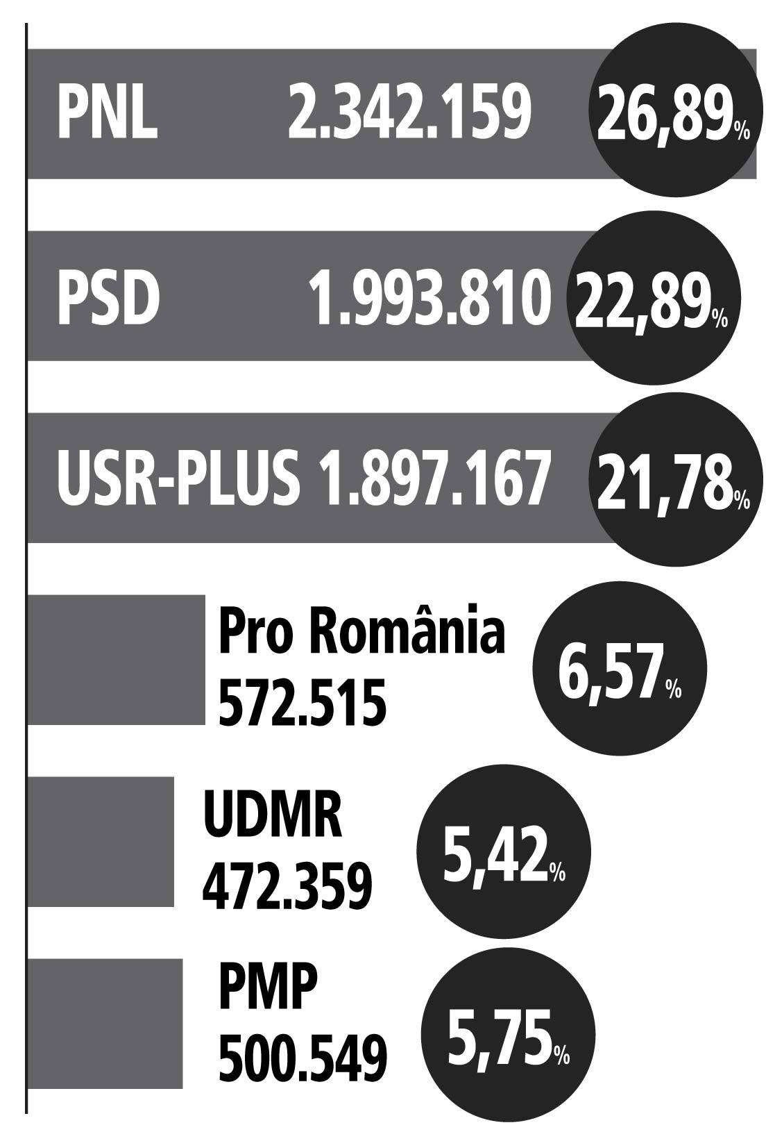 Bec Rezultate / 1s518r A65bv1m : Bec a făcut centralizarea a 82.55% din procesel verbale.