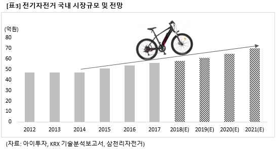 2018 국내 자전거 규모