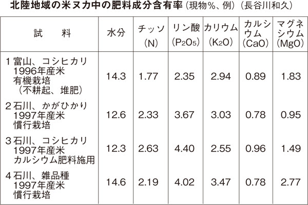 畑に米ぬか 効果と 米ぬか成分表 センチュウ予防 スーの家の自然栽培的オーガニック家庭菜園12ヶ月