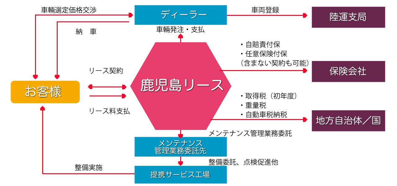 鹿児島リース株式会社 鹿児島銀行グループ メンテナンスカーリース