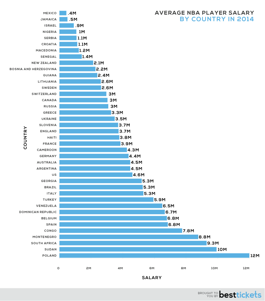 Average NBA player salary by country in 2014 : nba