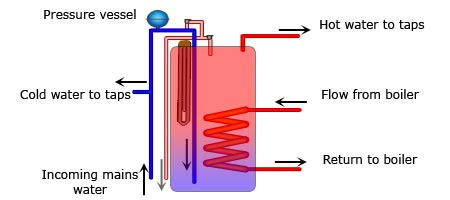 Hot Water Storage Unvented Cylinders