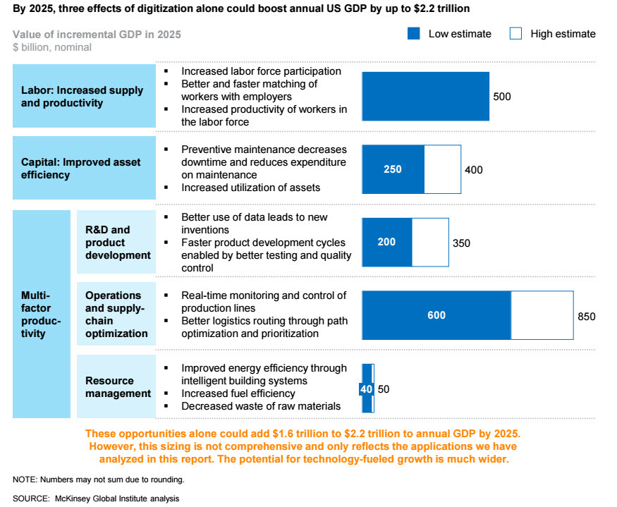 Consultantsmind - Digitization Impact to Economy