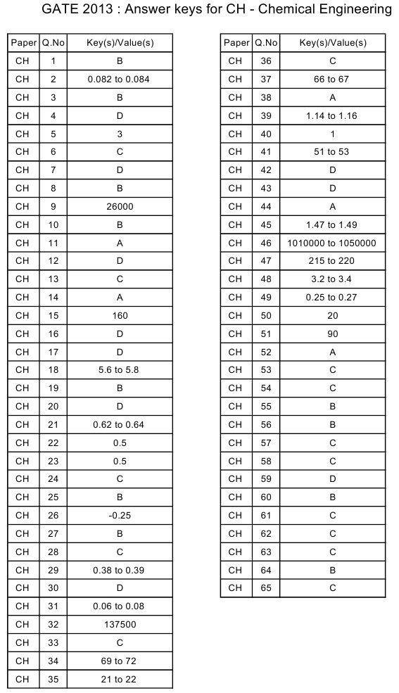 GATE 2013 Question Papers with Answers - Chemical Engineering [CH]