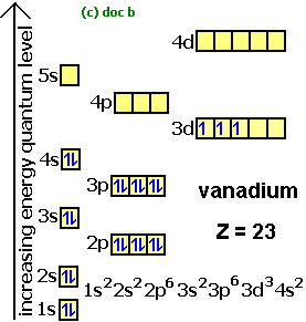 Electron Configurations How To Write Out The S P D F Electronic Arrangements Of Atoms Ions Periodic Table Oxidation States Using Orbital Notation Gce A Level Revision Notes