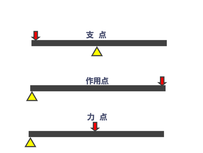 テコを使った身の回りのもの てこのはたらき おもしろ理科 Preparation Assistant For Scientific Experiments And Observations