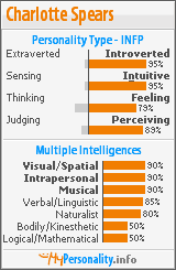 Click to view my Personality Profile page