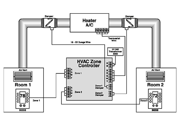 HVAC Zoning 101 & Smart Zoning – Keen Home