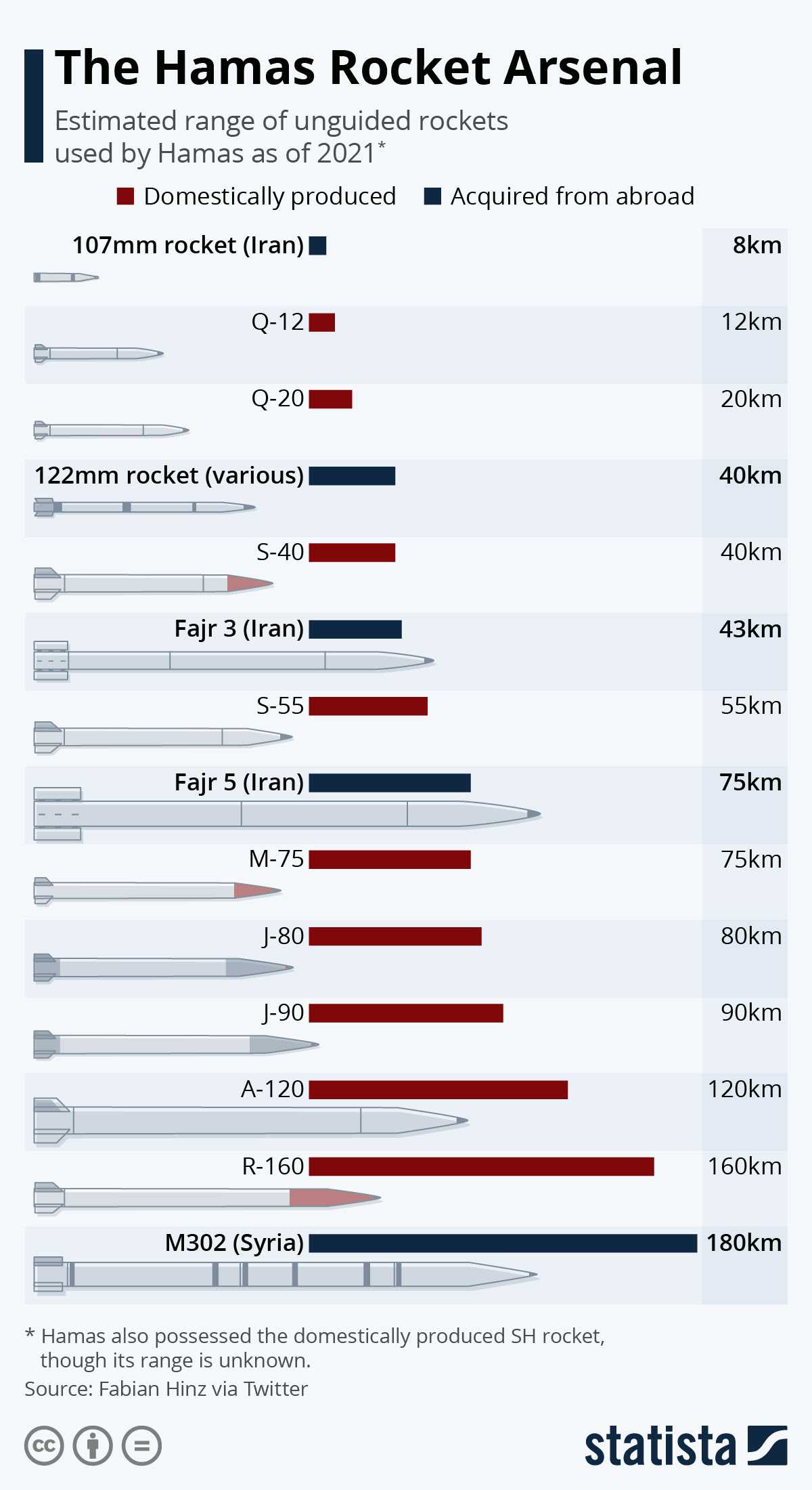 Chart The Hamas Rocket Arsenal Statista