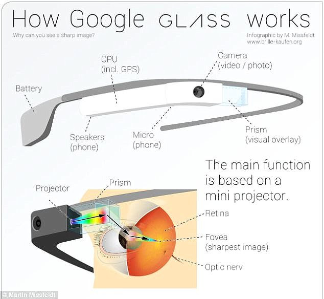 Google Glass gives drivers the option of using head movements and voice commands to view and respond to text messages, avoiding clumsy thumbs, texting with the technology still causes distraction. But, the researchers state it should not be used as a replacement for phones