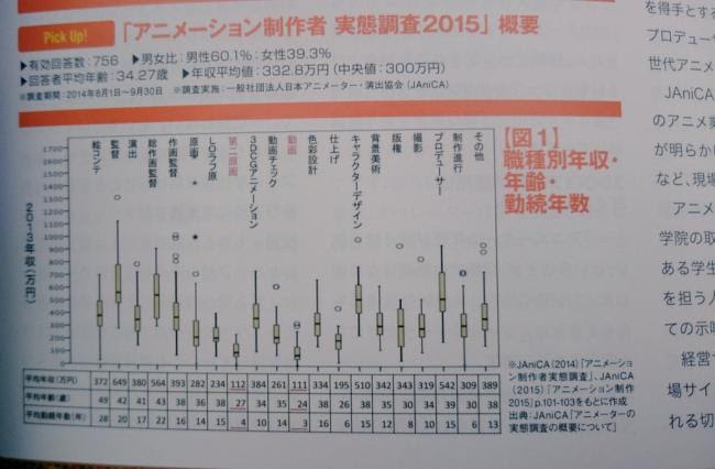 外国人 アニメ関係者の業種ごとの年収を見てみようぜ なんじゃこりゃ 破産するレベルだ やらおん