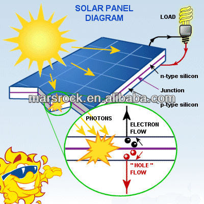 1.2w 6v 200ma Round Diameter 130mm Pet Solar Panel With 20 Cm Wires
