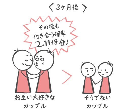 好きだけでは６ヶ月以上付き合えない 恋愛の科学