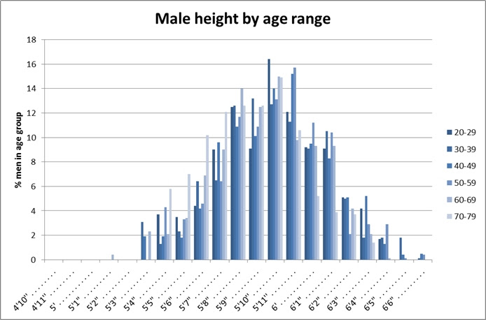 Height And Health