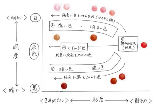 グラデーションの塗り方 混色編
