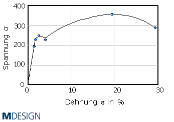 Bild: Spannungs-Dehnungs-Diagramm