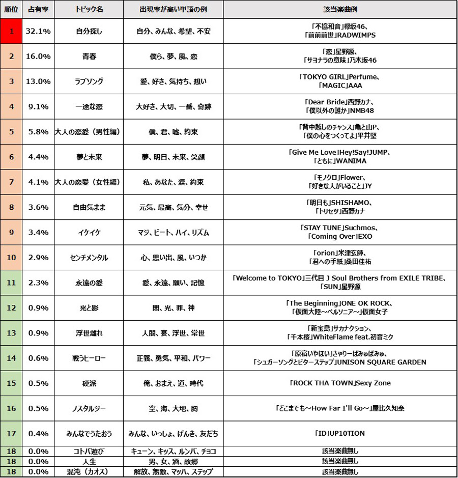 歌詞トピックのトレンド変化を探る 17年と19年上半期japan Hot 100の歌詞トピックを比較 Special Billboard Japan