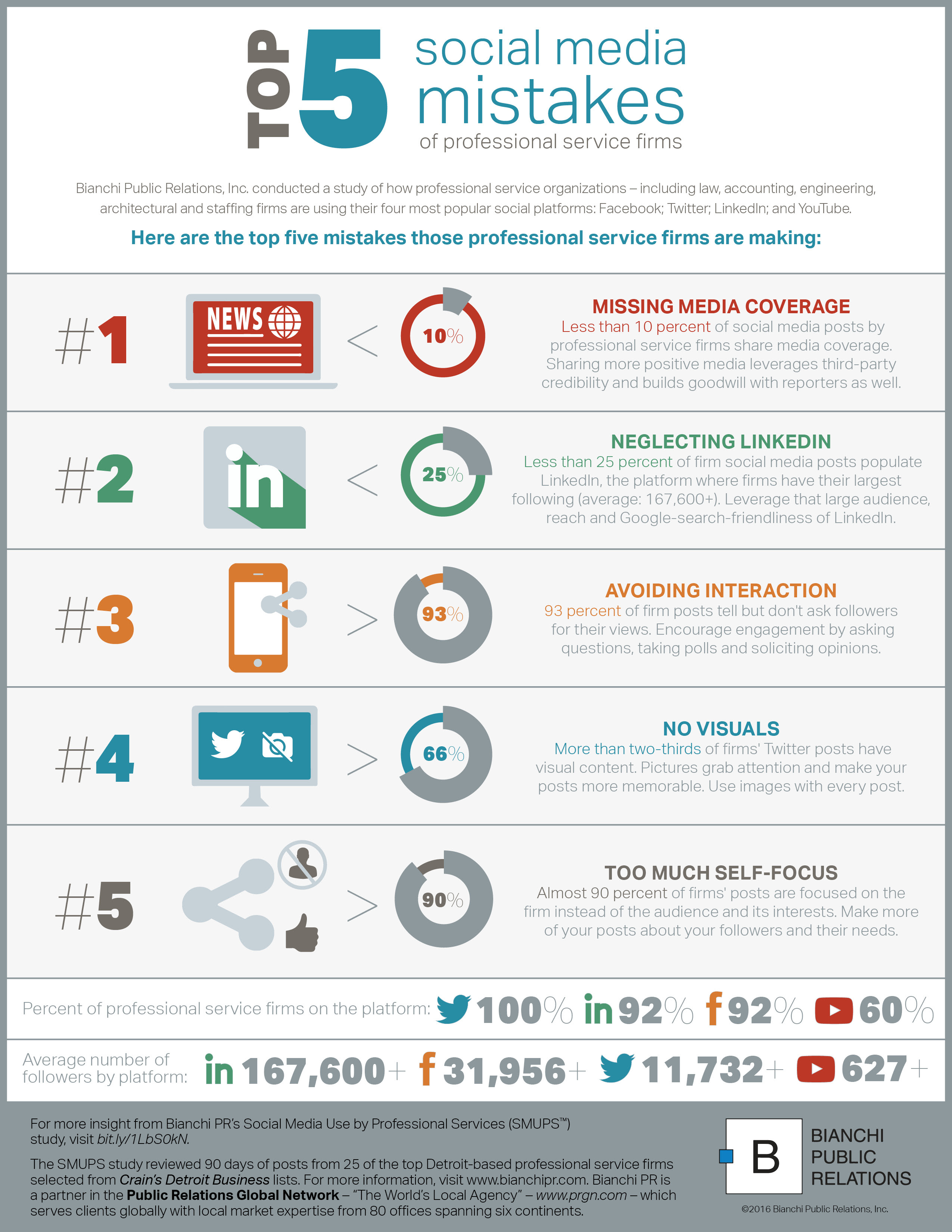 5 errores en Redes Sociales de empresas de servicios profesionales
