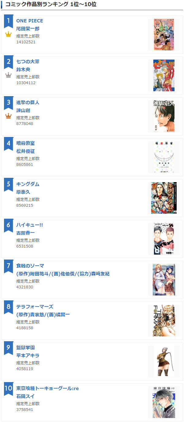 漫画家の印税ランキング16年度版 よぼろぐ よの冒険記