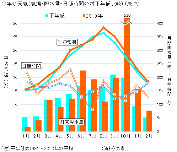 図録 今年の天気 気温 降水量 日照時間の対平年値比較