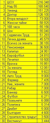 Тиражи седмичници 01.08.2007