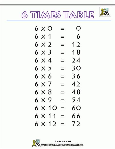 Teachers for teachers worksheets are a great way to provide students with engaging and educational activities. multiplication worksheets 6 times tables printable multiplication
