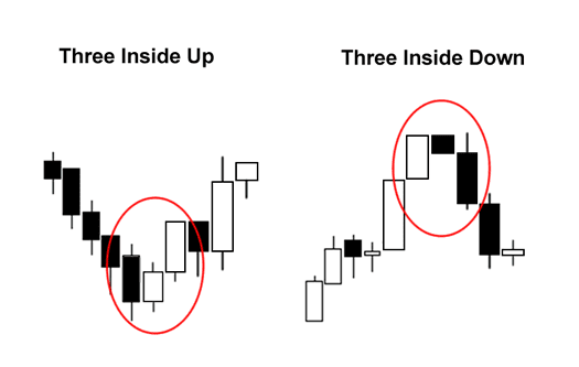 Three Inside Up and Down