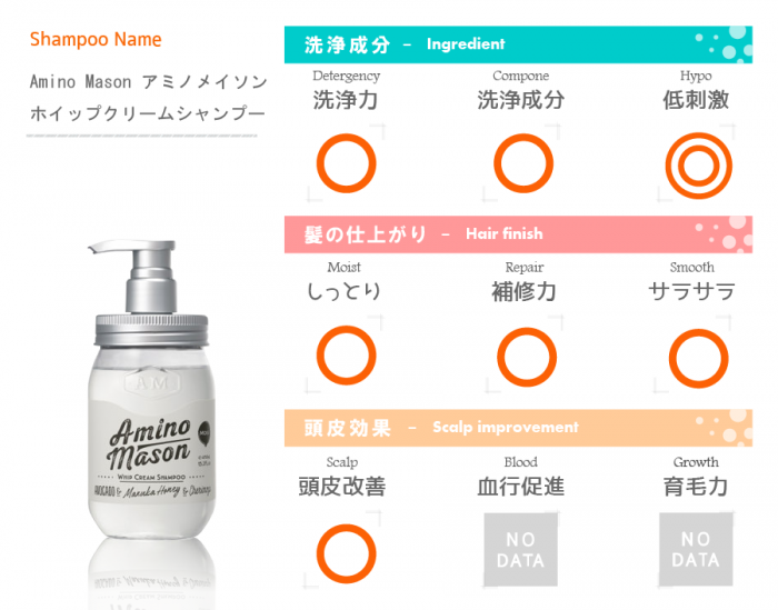ドラッグストアで市販されているシャンプーおすすめランキング シャンプーおすすめ Com 本当に髪にいいシャンプー解析