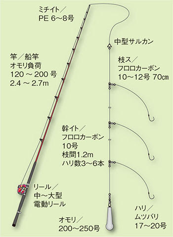 アラ 𩺊 釣りの仕掛け講座 海水編 房総爆釣通信