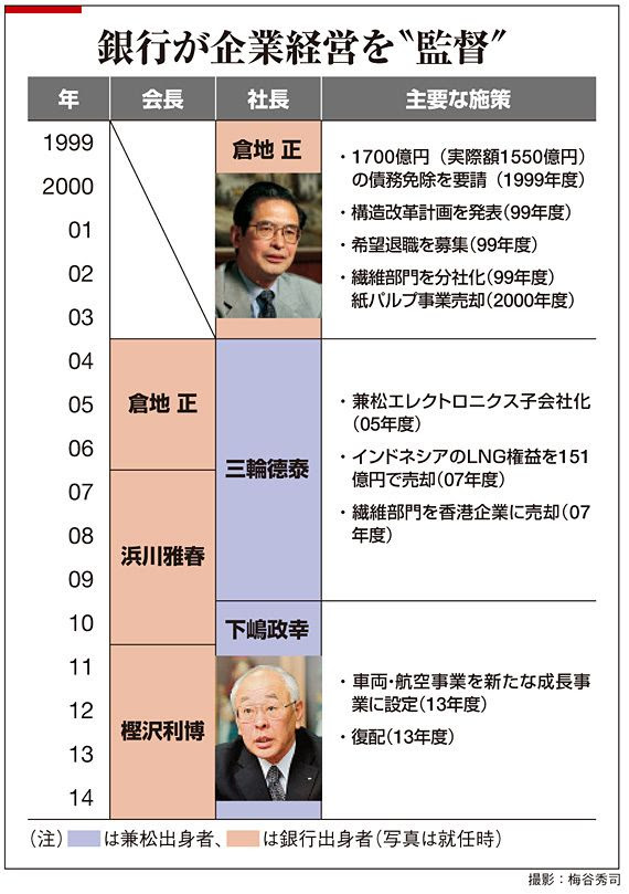 兼松 老舗商社 再建の内幕 会社四季報オンライン