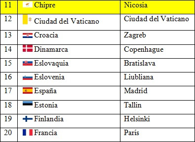Países y capitales de Europa 2 www.saberespractico.com