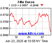 [Most Recent Exchange Rate from www.kitco.com]