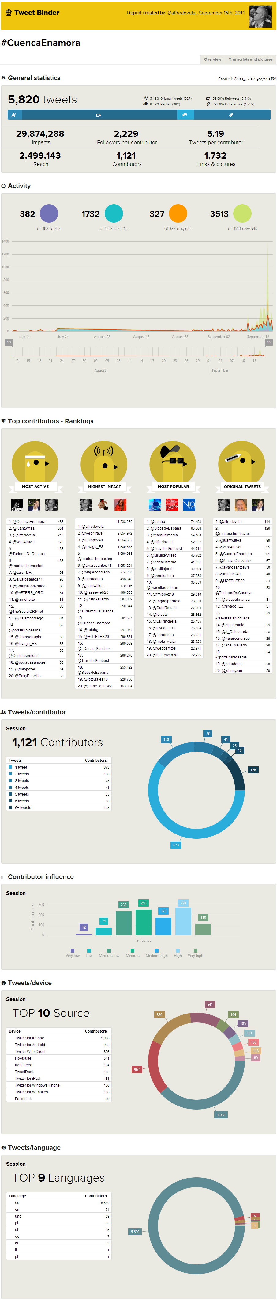 Estadísticas de #CuencaEnamora en Twitter