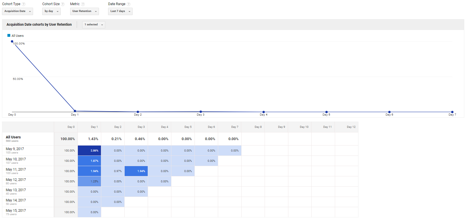 cohort-analysis-low-engagement