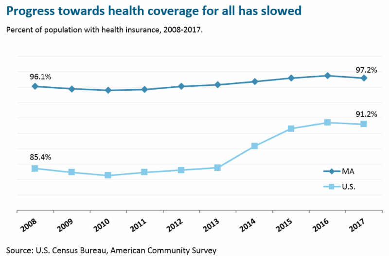 Massachusetts' progress towards health insurance for all stalls
