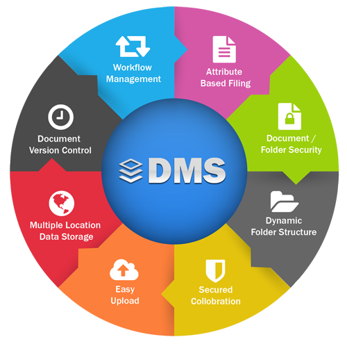 document management system