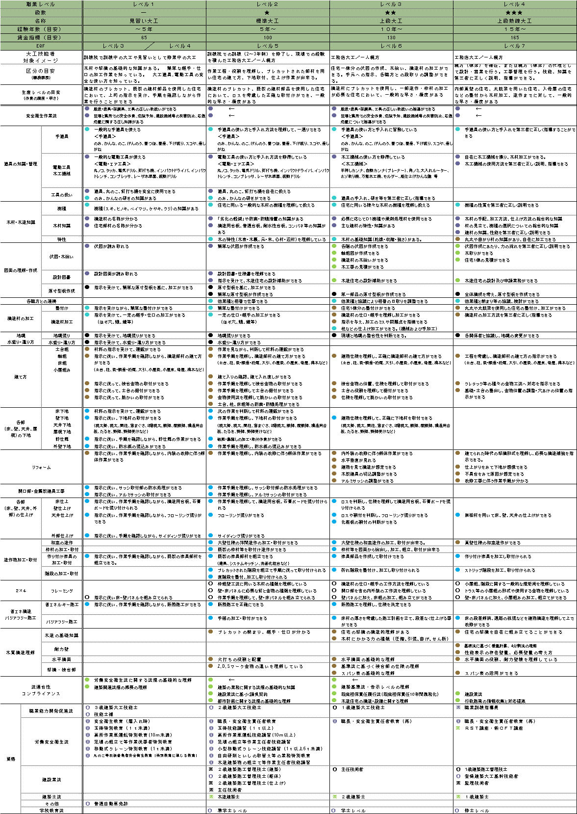 大工技能者の職業能力基準 案
