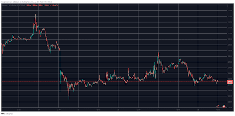 Bitcoin Struggles to Maintain $29K, PEPE Down 13% Weekly (Market Watch)