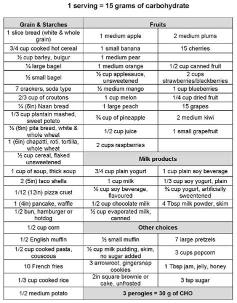 Each carbohydrate containing food will have its own
