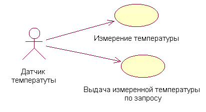 UML диаграммы в Rational Rose