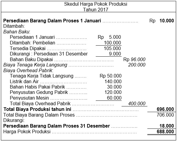 Akuntansi dan Laporan Keuangan Perusahaan Manufaktur Akuntansi dan Laporan Keuangan Perusahaan Manufaktur