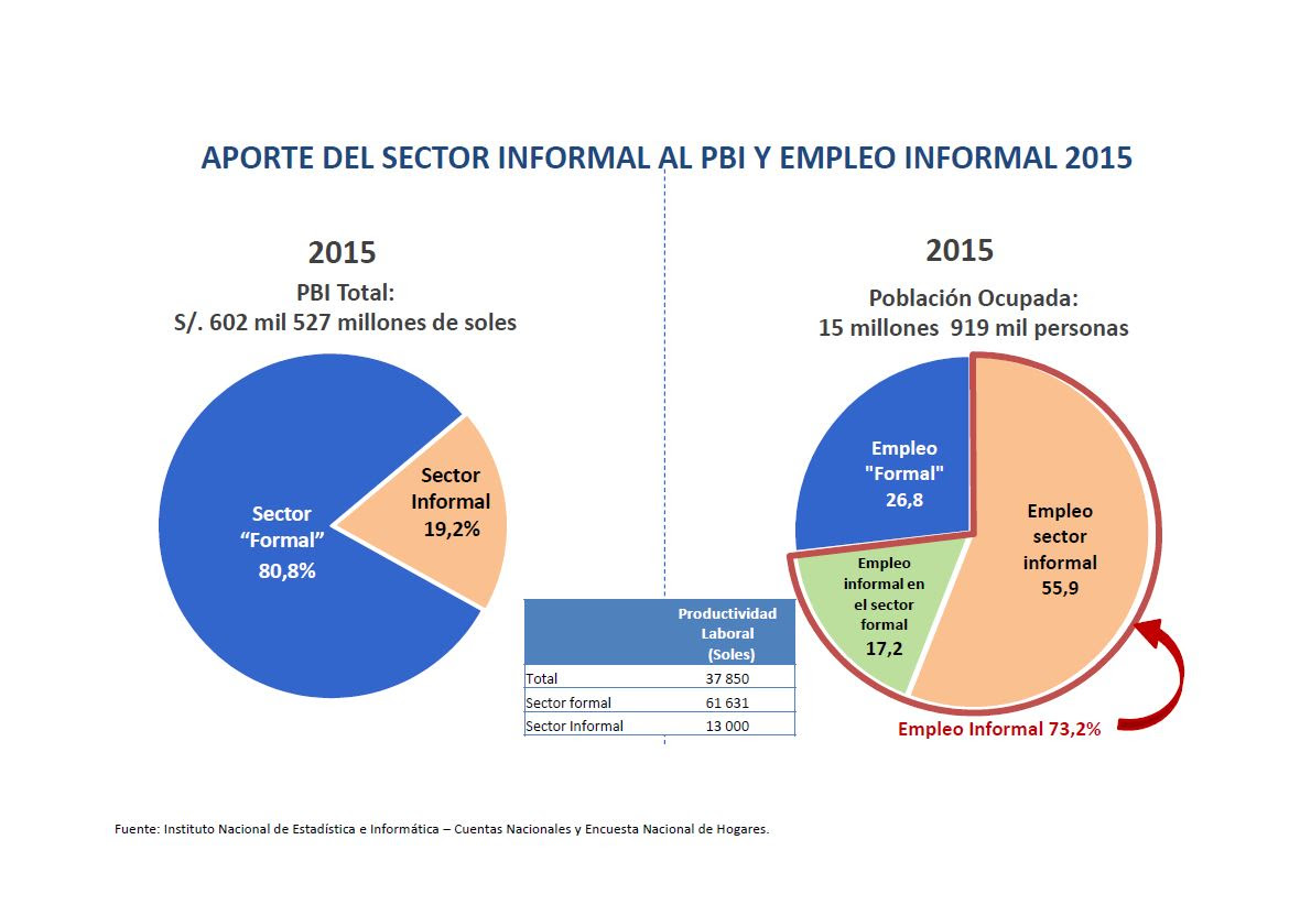 INEI: Hay un 17% de empleo informal en el sector formal ...