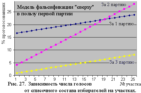 Моделирование фальсификации