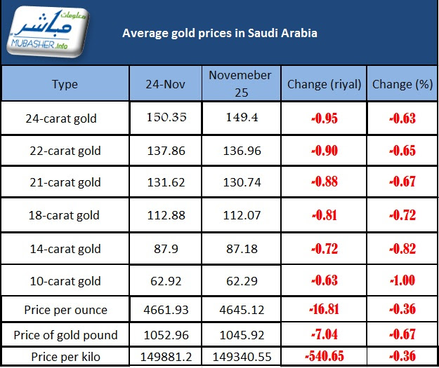 Gold Prices Decline Sar 16 81 Per Ounce In Saudi Arabia Mubasher Info