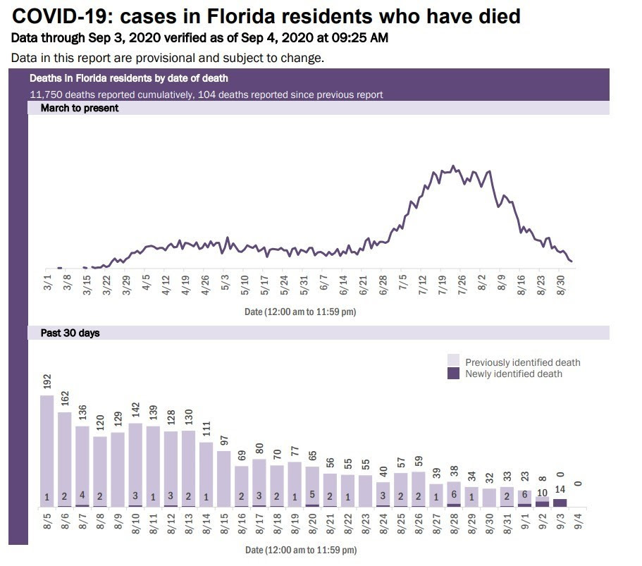 Florida Department Of Health Issues Daily Update On Covid 19 Florida Department Of Health