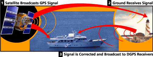 GPS Signals
