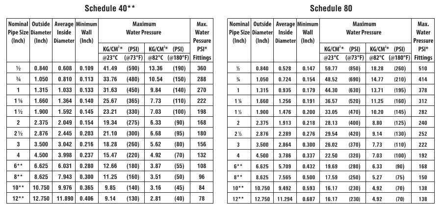 Plastic Pipes - Operating Temperatures - Engineering ToolBox